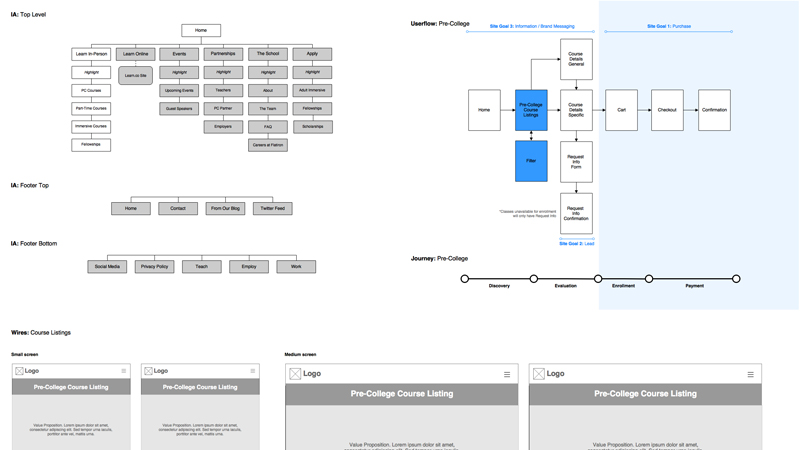 Information architecture and user flows from collaborative process