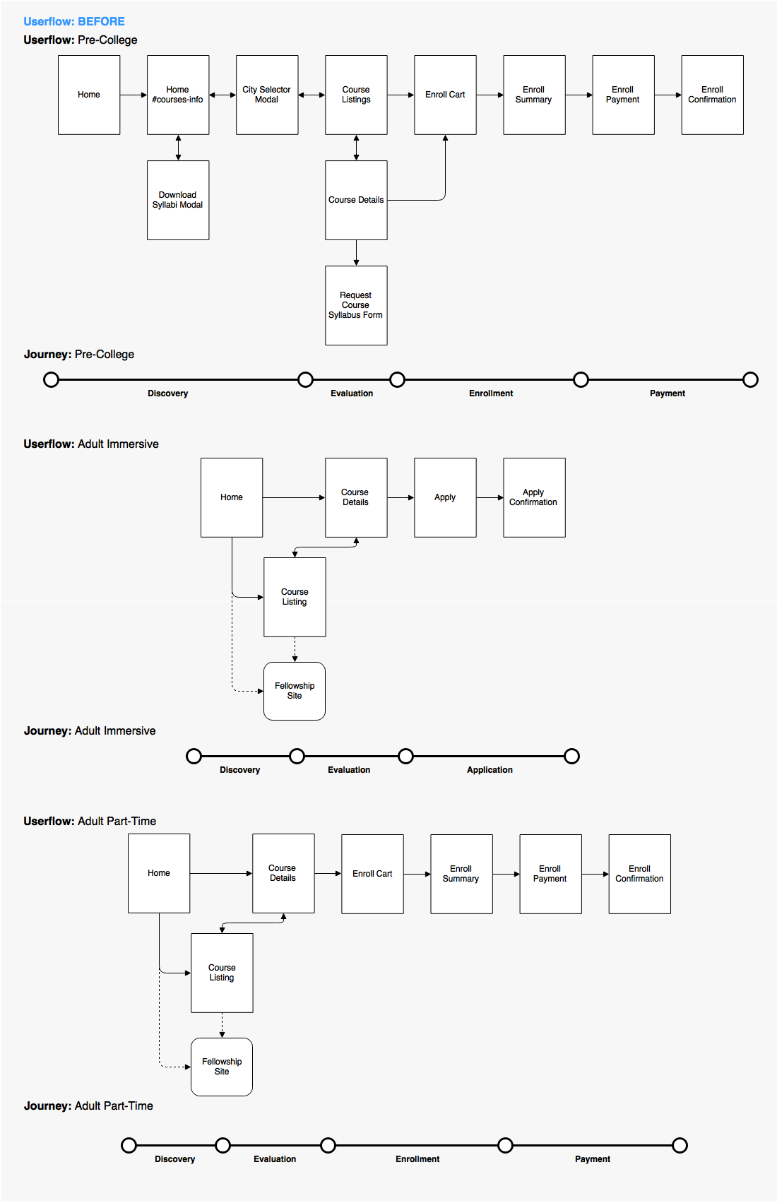 Current State: User Flow | Collaborative Process