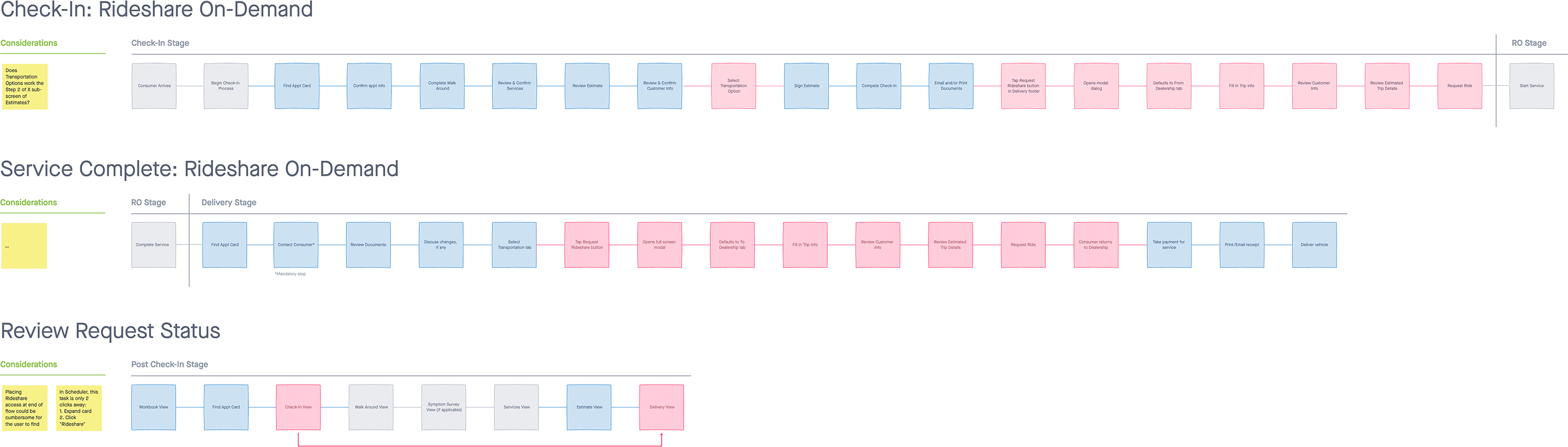 Boxes and arrows illustrating task flows at various stages in the Service Visit experience