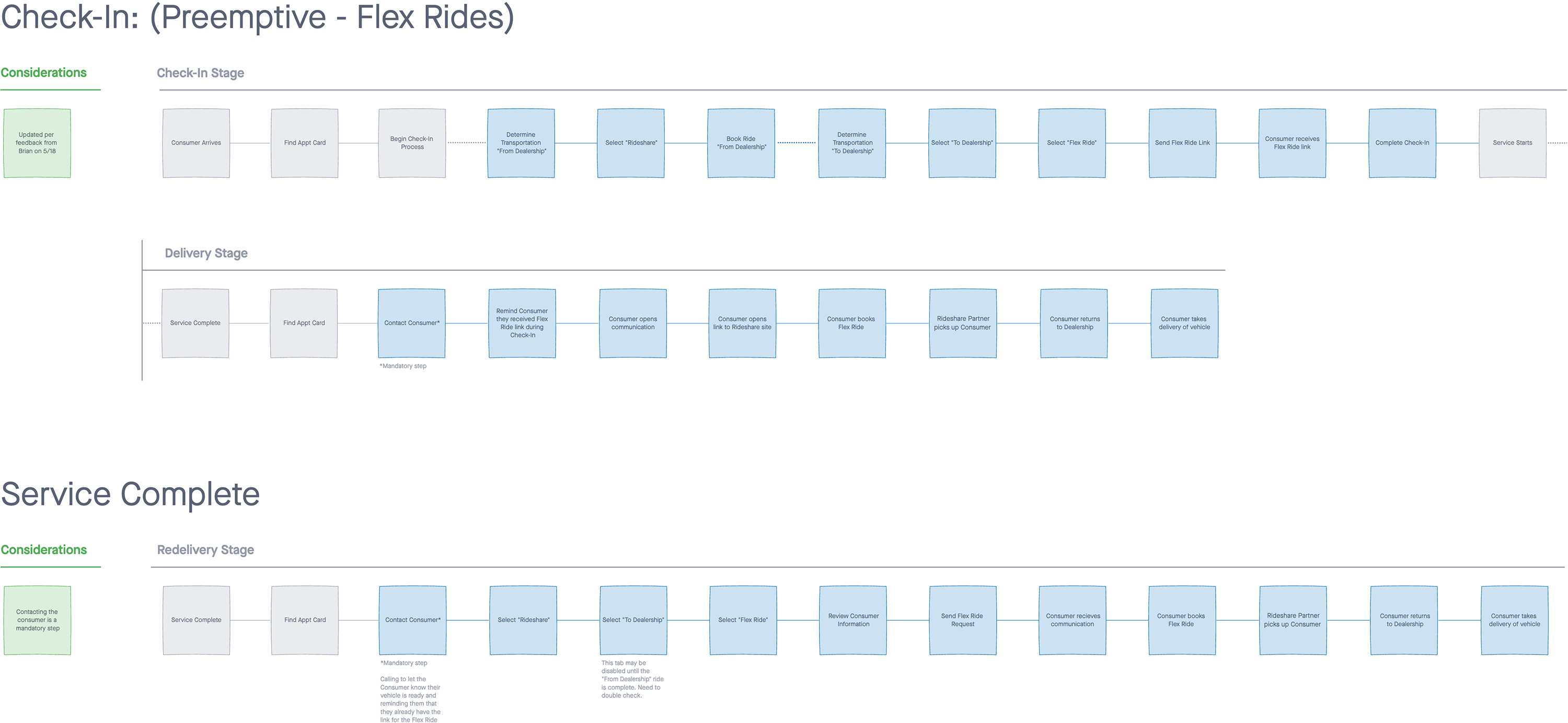 Current task flow for Check-In and Service Complete | Rideshare + Scheduling