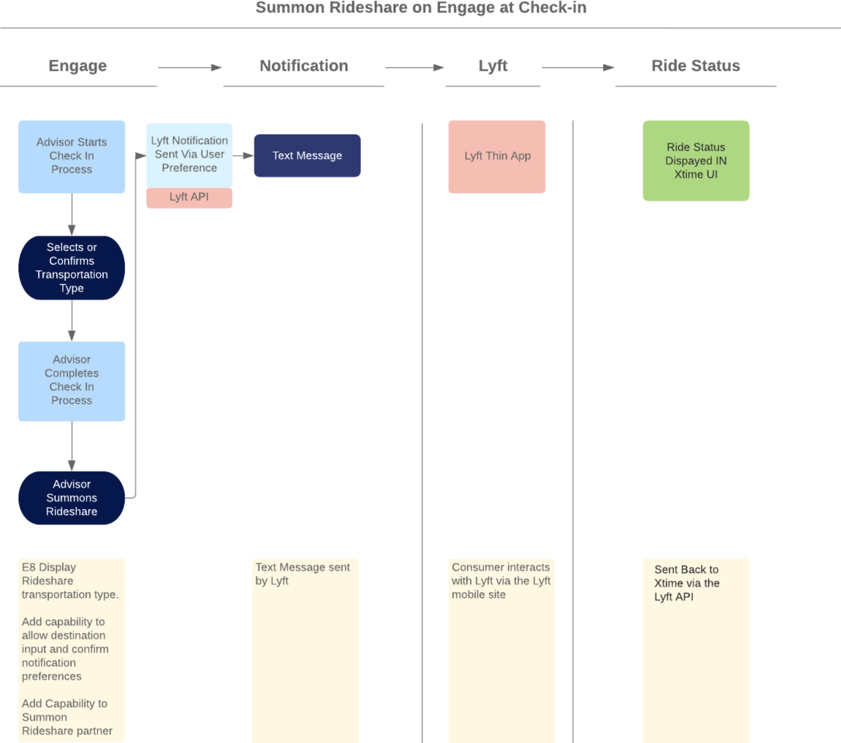 Service blueprint illustrating work flow and supporting services during Appointment Check-In phase