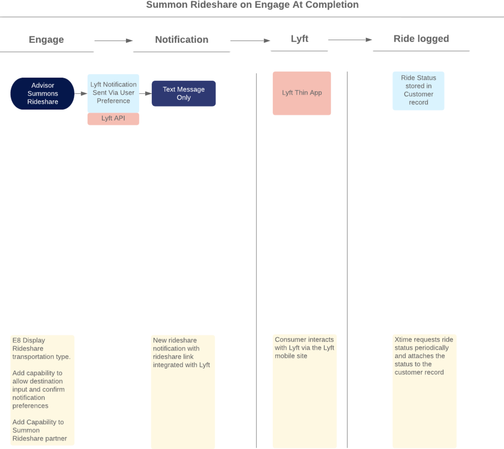 Service blueprint illustrating work flow and supporting services during Service Complete phase