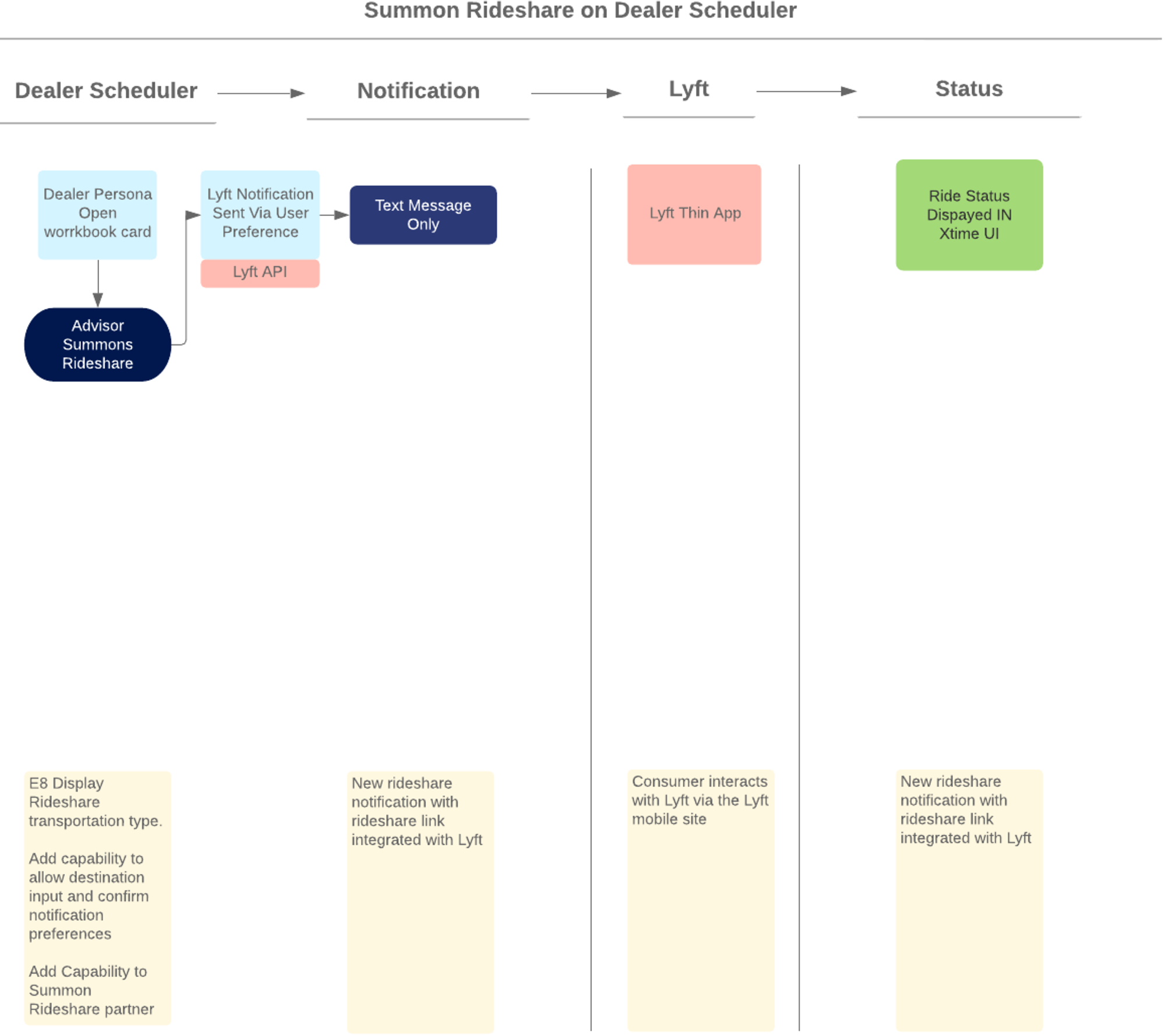 Default screen, From Dealership | Rideshare + Scheduling