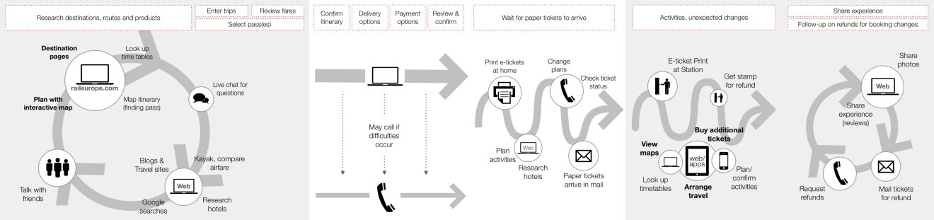 Adaptive Path's infamous experience map.